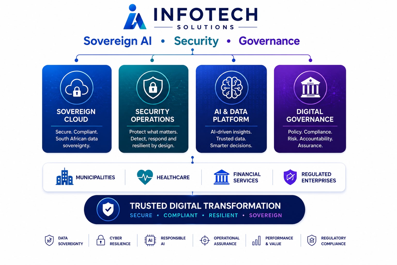Infotech Solutions Sovereign AI, Security and Governance framework